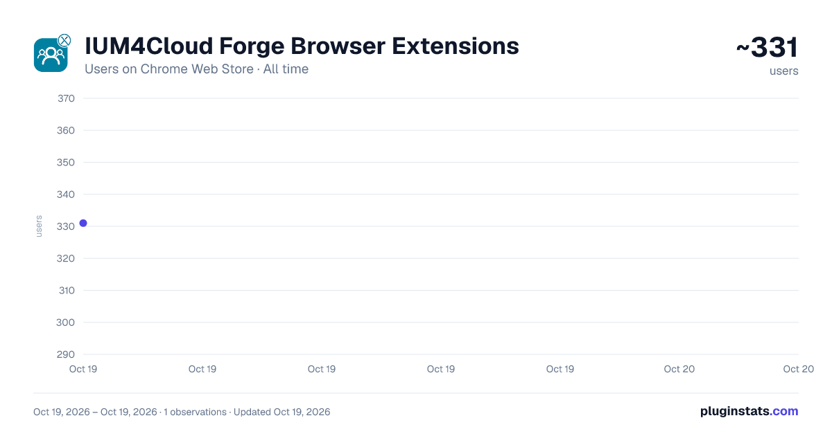IUM4Cloud Forge Browser Extensions all-time users chart on Chrome Web Store
