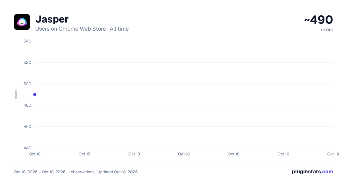 Jasper all-time users chart on Chrome Web Store