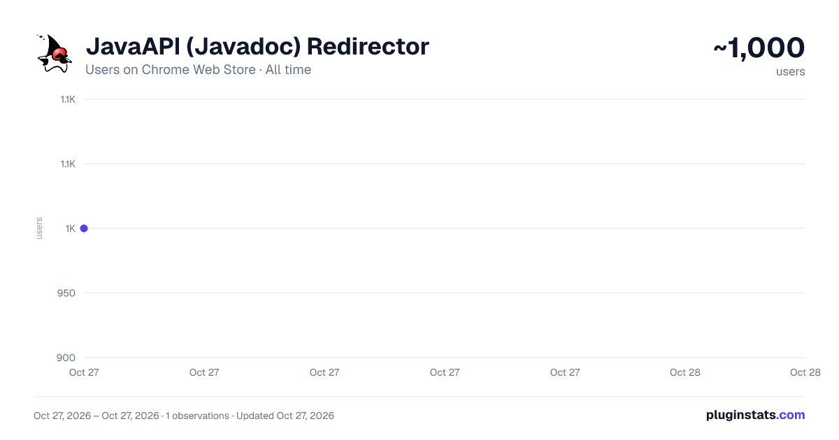 JavaAPI (Javadoc) Redirector all-time users chart on Chrome Web Store