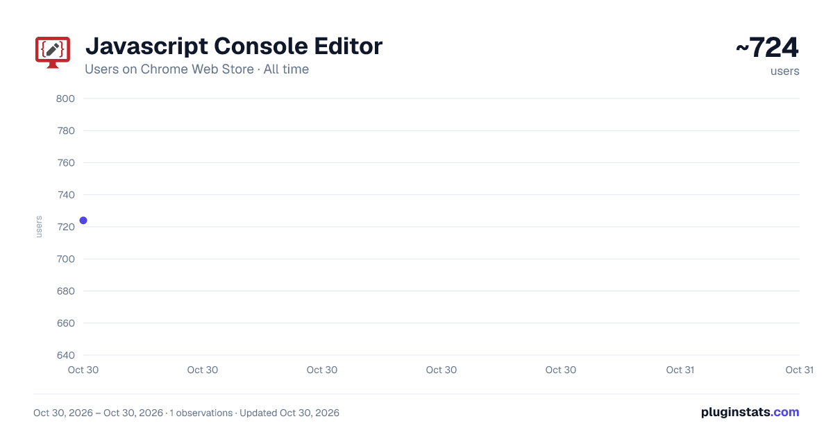Javascript Console Editor all-time users chart on Chrome Web Store
