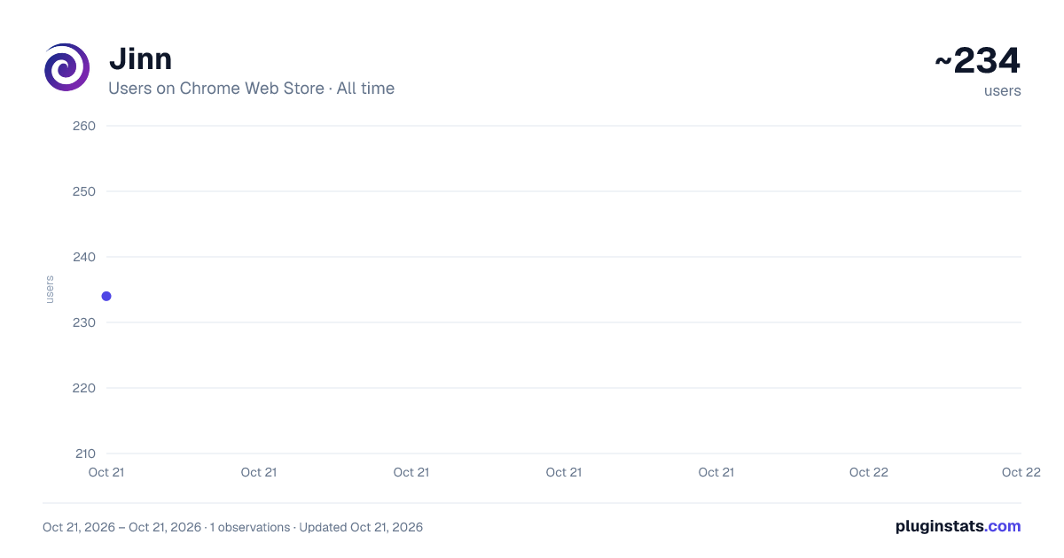 Jinn all-time users chart on Chrome Web Store