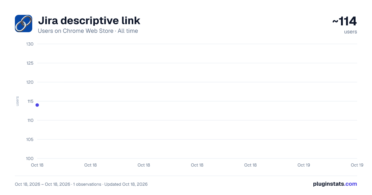 Jira descriptive link all-time users chart on Chrome Web Store
