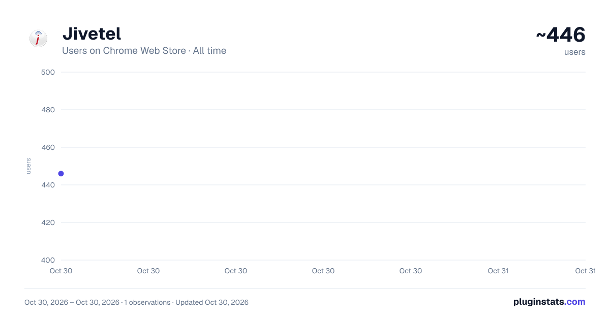 Jivetel all-time users chart on Chrome Web Store
