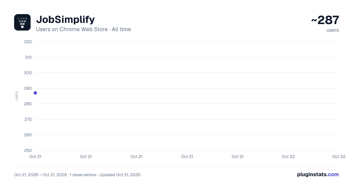 JobSimplify all-time users chart on Chrome Web Store