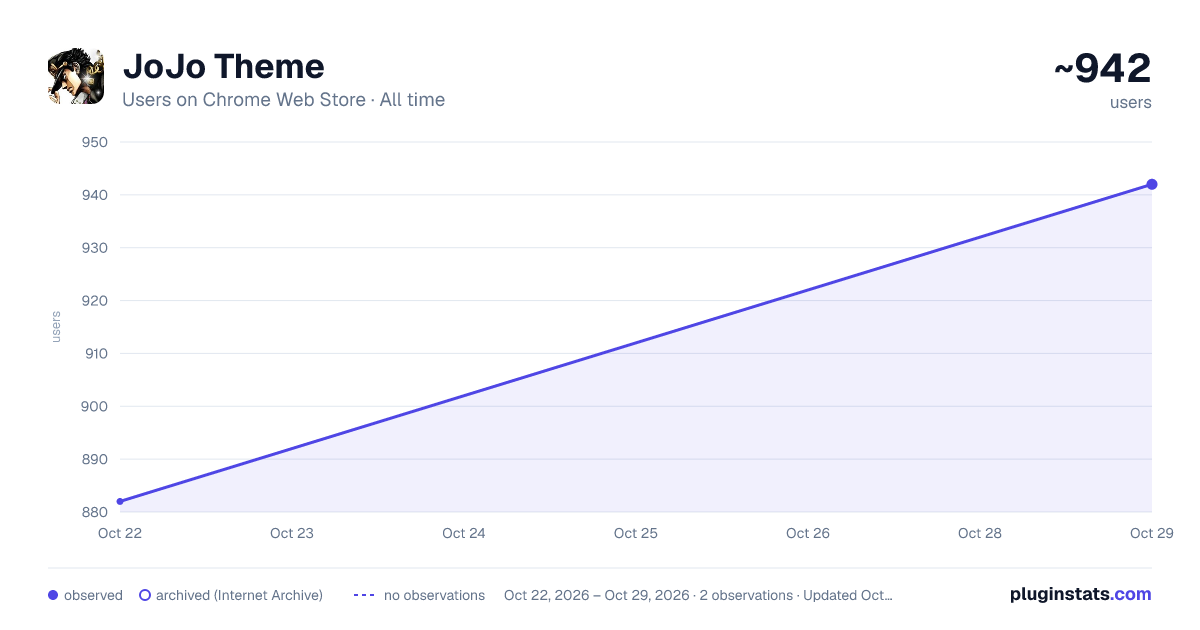JoJo Theme all-time users chart on Chrome Web Store