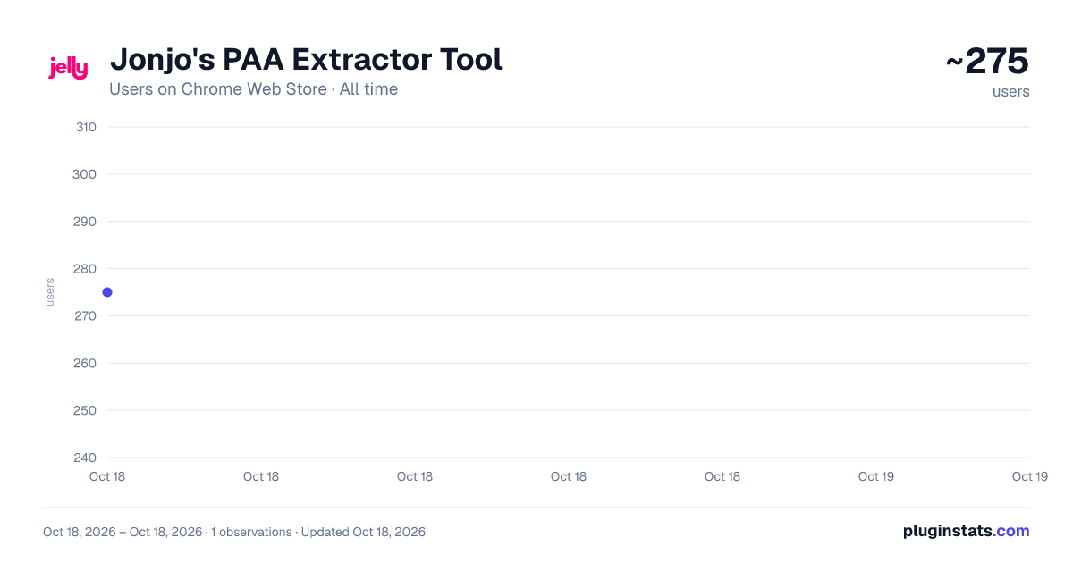Jonjo's PAA Extractor Tool all-time users chart on Chrome Web Store
