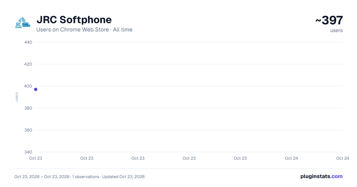 JRC Softphone all-time users chart on Chrome Web Store