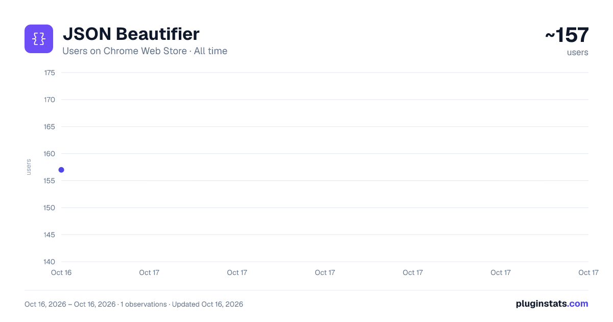 JSON Beautifier all-time users chart on Chrome Web Store