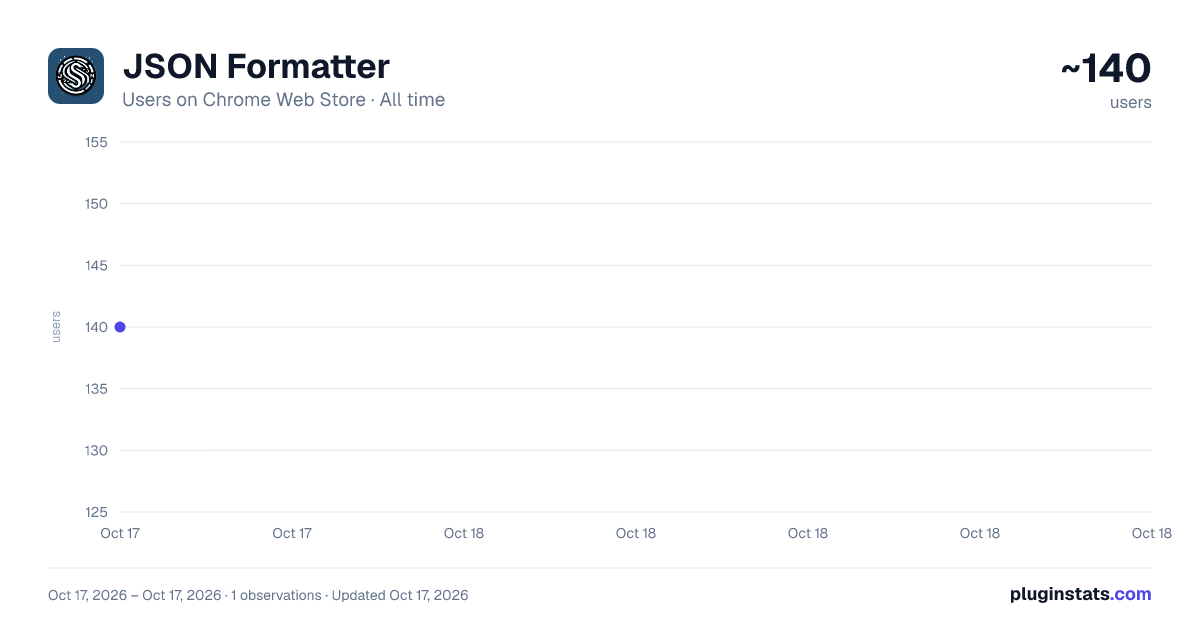 JSON Formatter all-time users chart on Chrome Web Store