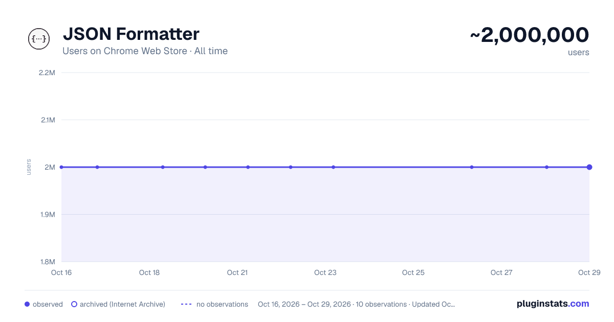 JSON Formatter all-time users chart on Chrome Web Store