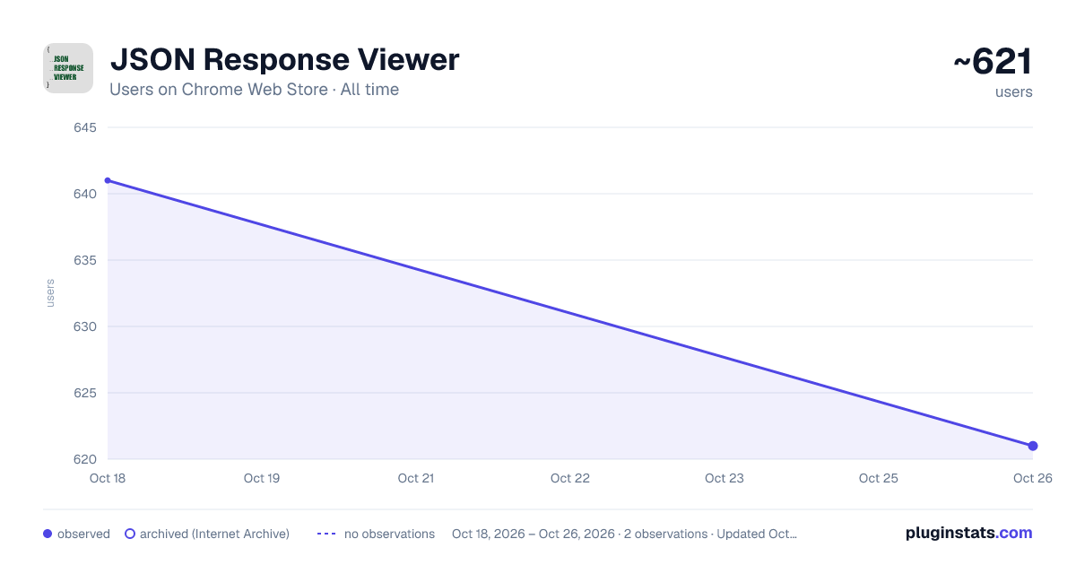 JSON Response Viewer all-time users chart on Chrome Web Store