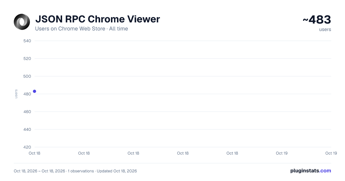 JSON RPC Chrome Viewer all-time users chart on Chrome Web Store