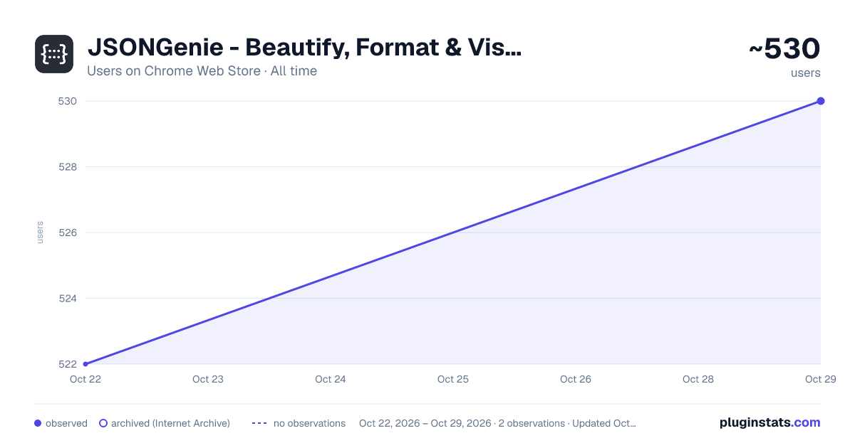 JSONGenie - Beautify, Format & Visualize all-time users chart on Chrome Web Store