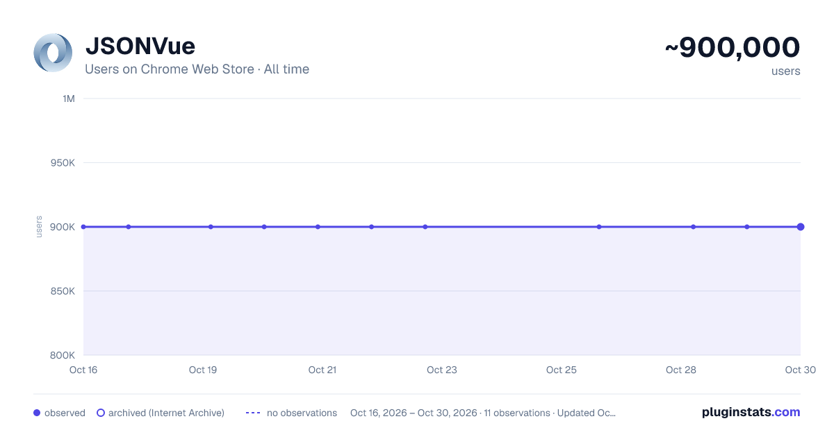 JSONVue all-time users chart on Chrome Web Store