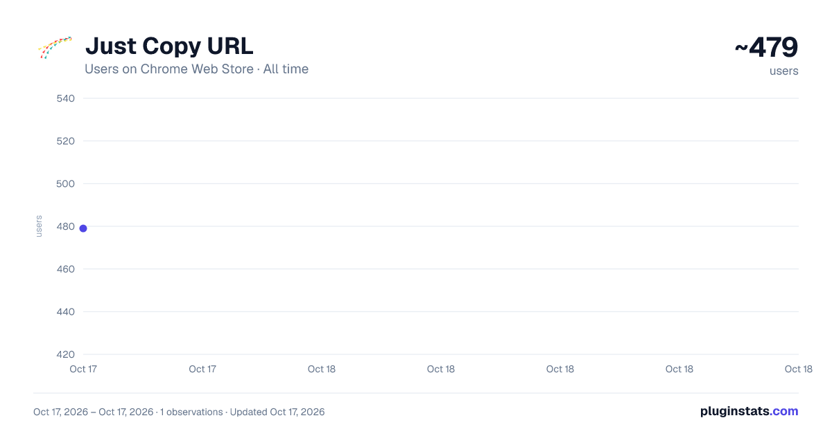 Just Copy URL all-time users chart on Chrome Web Store