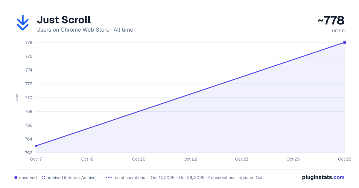 Just Scroll all-time users chart on Chrome Web Store