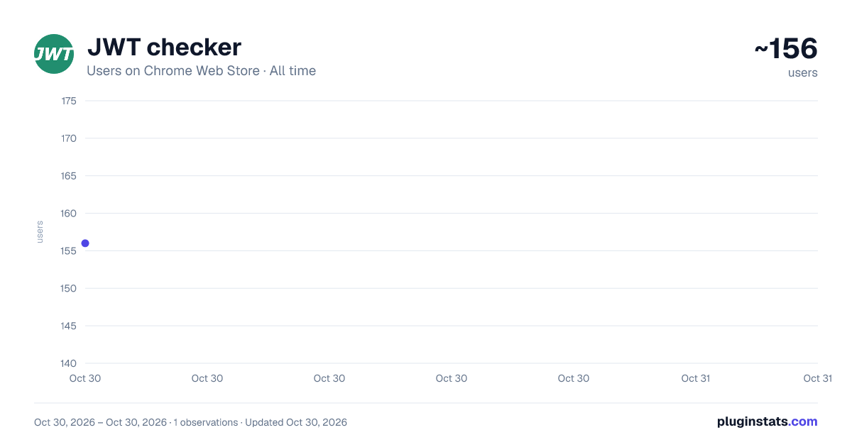 JWT checker all-time users chart on Chrome Web Store