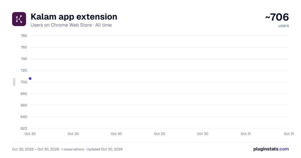 Kalam app extension all-time users chart on Chrome Web Store