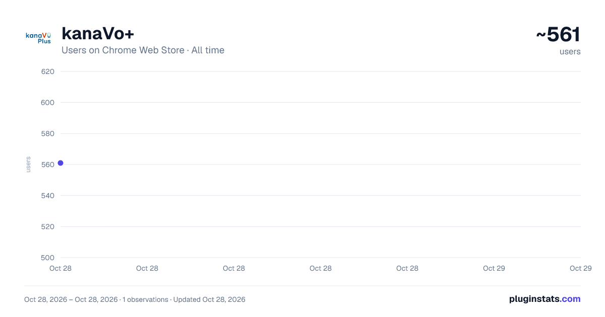 kanaVo+ all-time users chart on Chrome Web Store