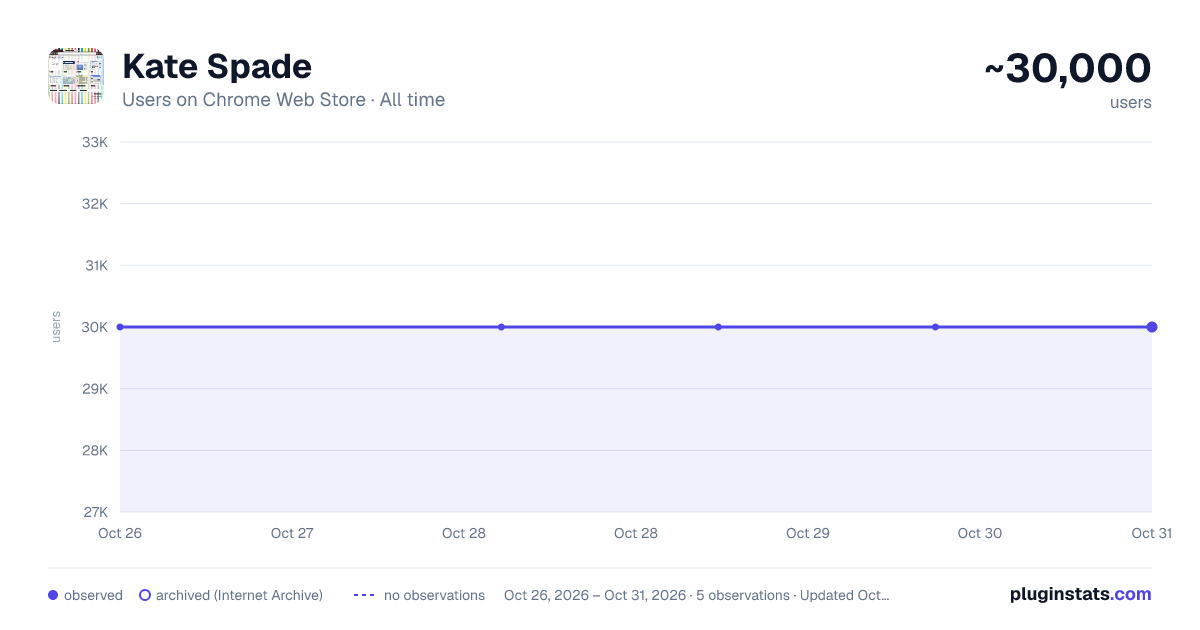 Kate Spade all-time users chart on Chrome Web Store