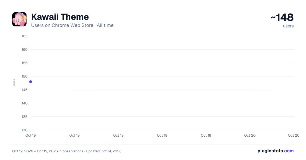 Kawaii Theme all-time users chart on Chrome Web Store