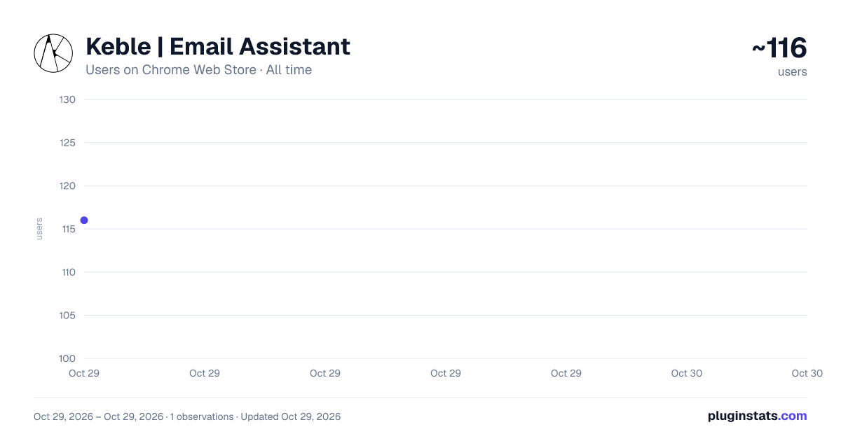 Keble | Email Assistant all-time users chart on Chrome Web Store