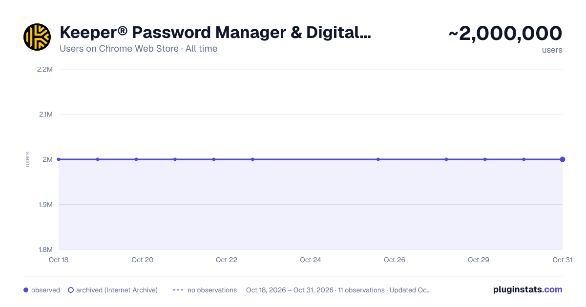 Keeper® Password Manager & Digital Vault all-time users chart on Chrome Web Store