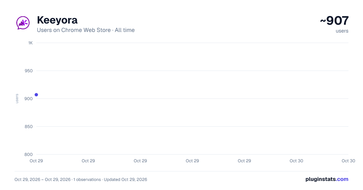 Keeyora all-time users chart on Chrome Web Store
