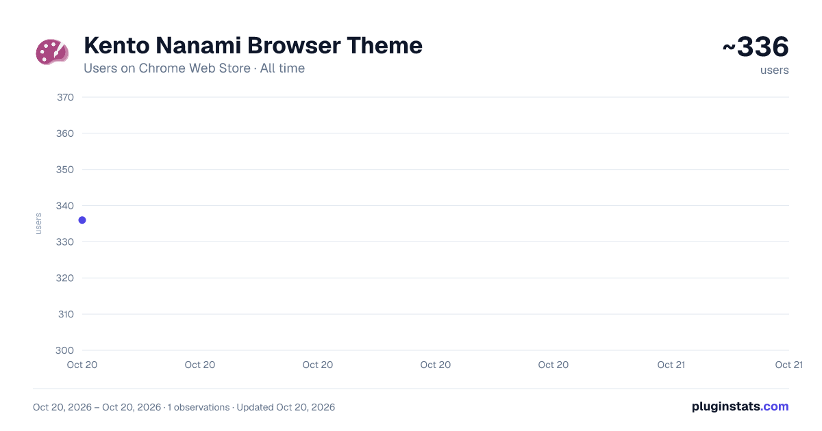 Kento Nanami Browser Theme all-time users chart on Chrome Web Store