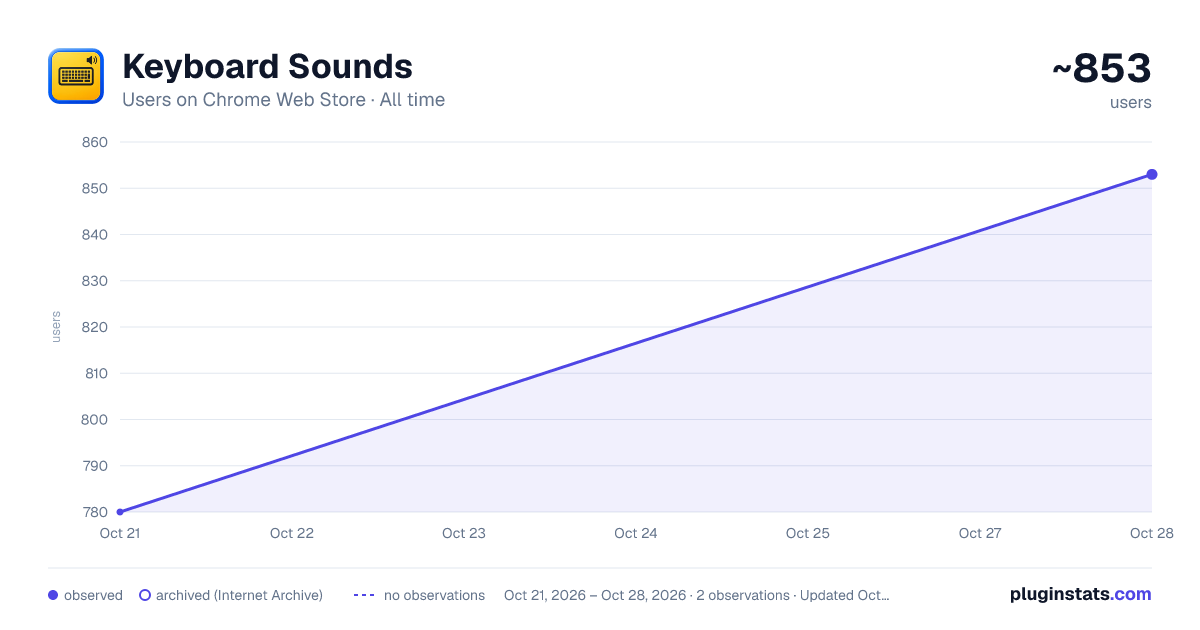 Keyboard Sounds all-time users chart on Chrome Web Store