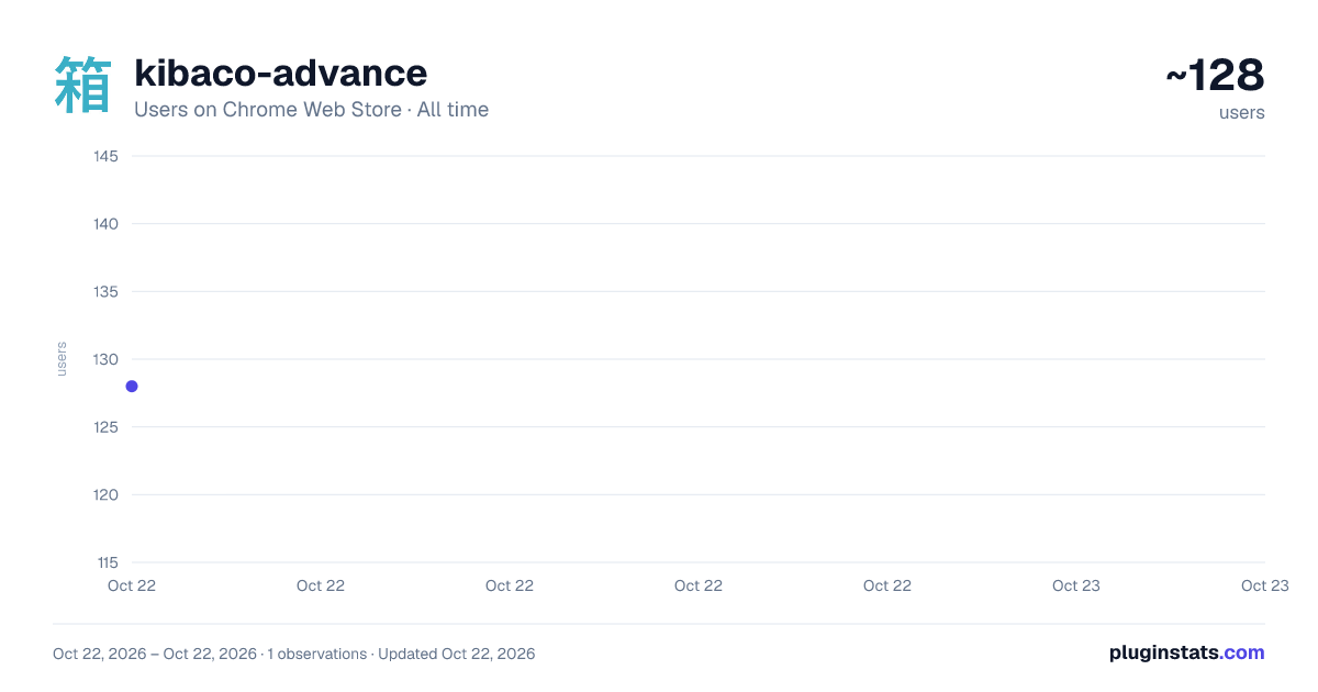 kibaco-advance all-time users chart on Chrome Web Store