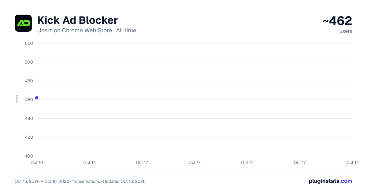 Kick Ad Blocker all-time users chart on Chrome Web Store