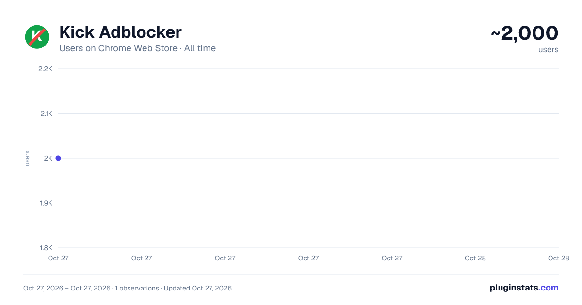 Kick Adblocker all-time users chart on Chrome Web Store