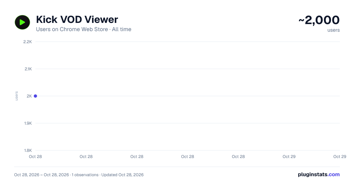 Kick VOD Viewer all-time users chart on Chrome Web Store