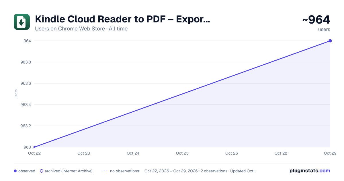 Kindle Cloud Reader to PDF – Export Kindle Books all-time users chart on Chrome Web Store