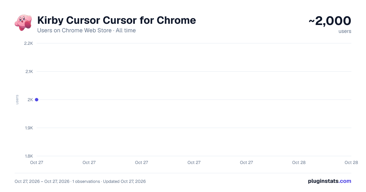 Kirby Cursor Cursor for Chrome all-time users chart on Chrome Web Store