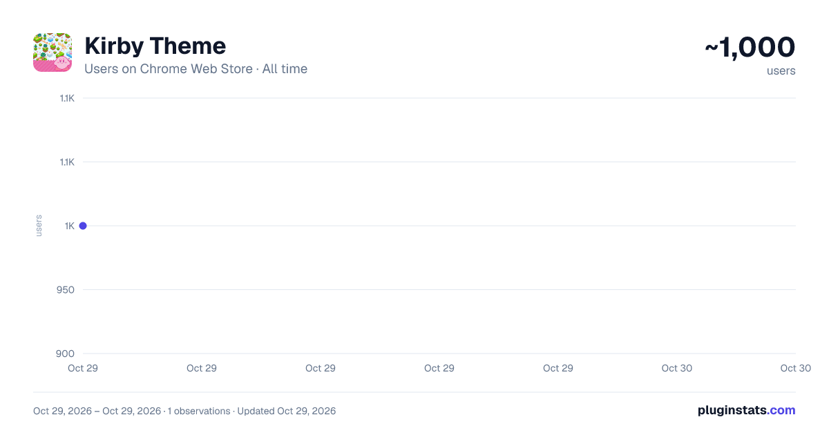 Kirby Theme all-time users chart on Chrome Web Store