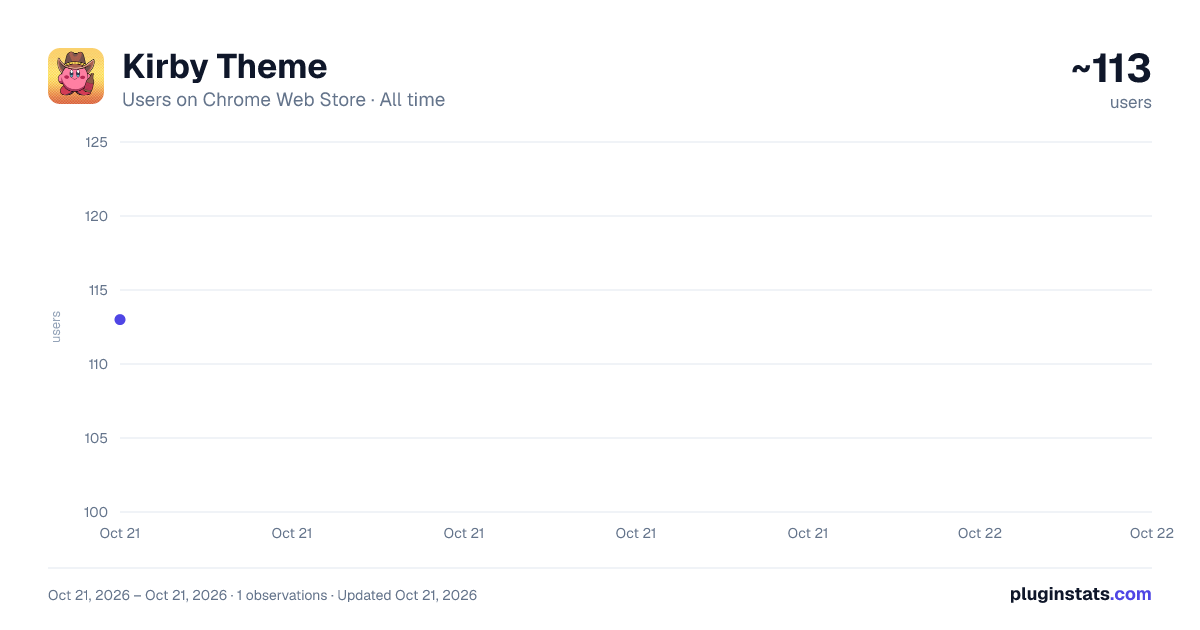 Kirby Theme all-time users chart on Chrome Web Store