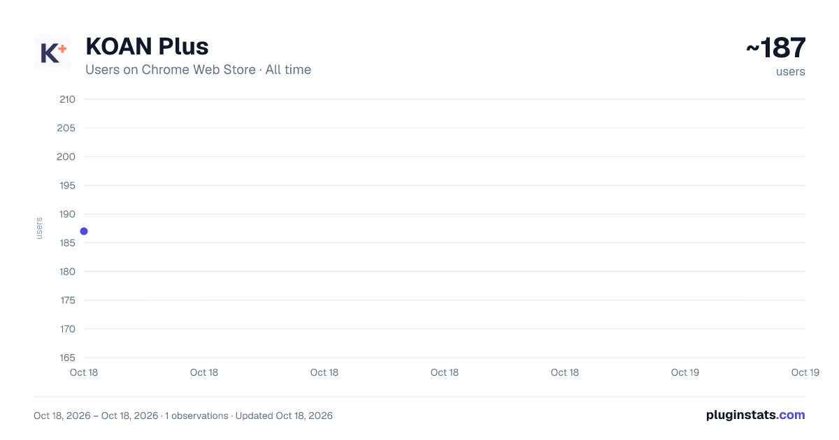 KOAN Plus all-time users chart on Chrome Web Store