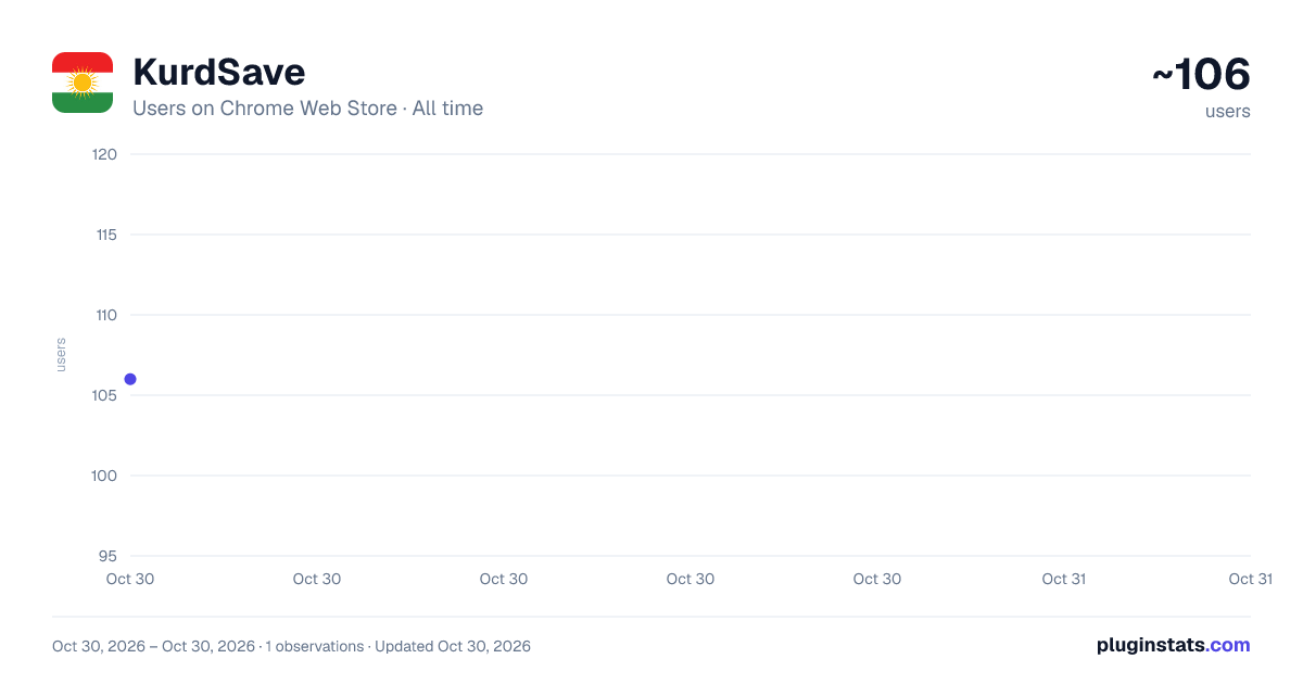 KurdSave all-time users chart on Chrome Web Store
