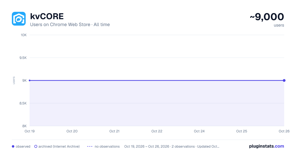 kvCORE all-time users chart on Chrome Web Store