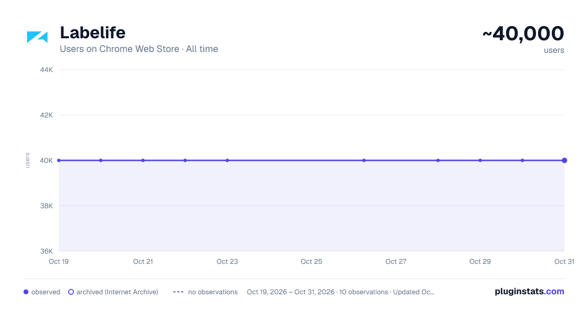 Labelife all-time users chart on Chrome Web Store