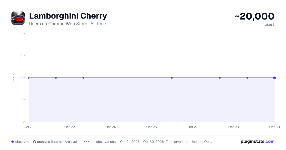 Lamborghini Cherry all-time users chart on Chrome Web Store