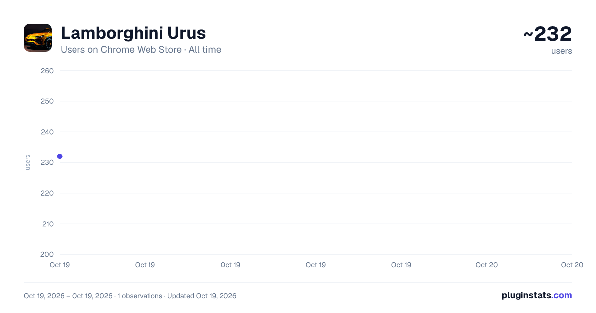 Lamborghini Urus all-time users chart on Chrome Web Store