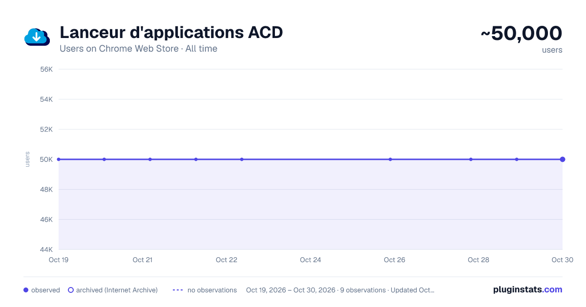 Lanceur d'applications ACD all-time users chart on Chrome Web Store