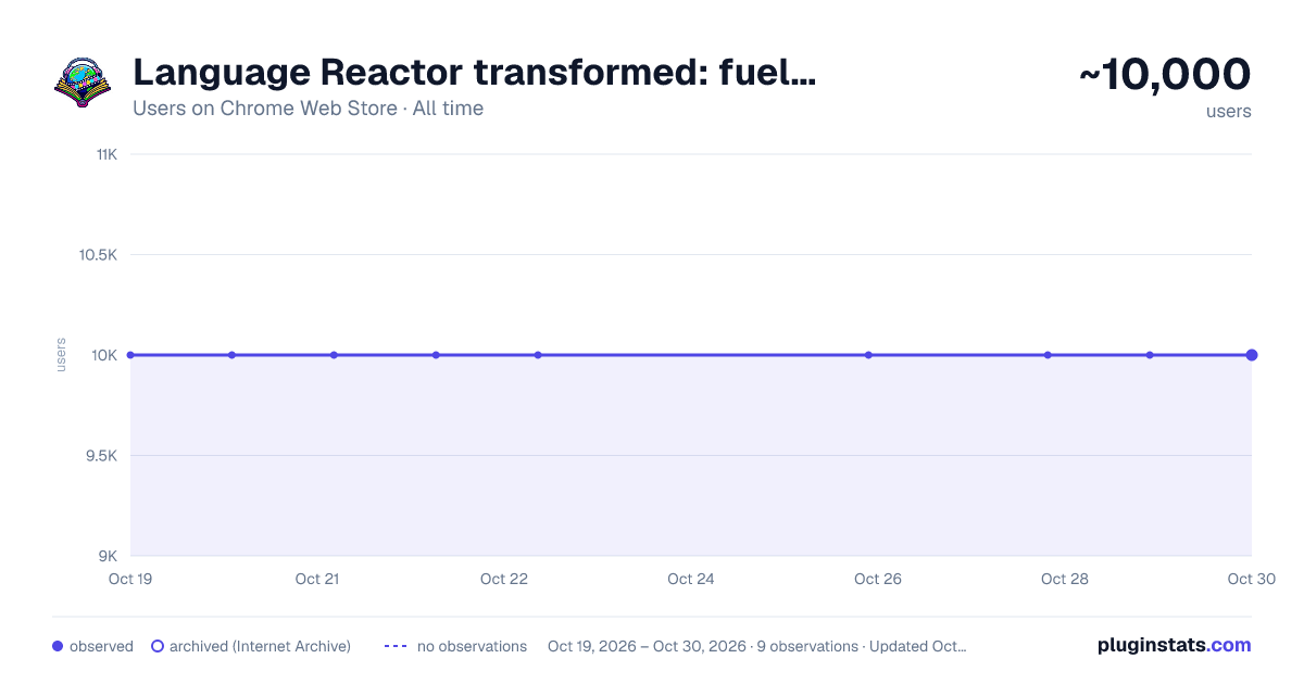 Language Reactor transformed: fueled by AI all-time users chart on Chrome Web Store