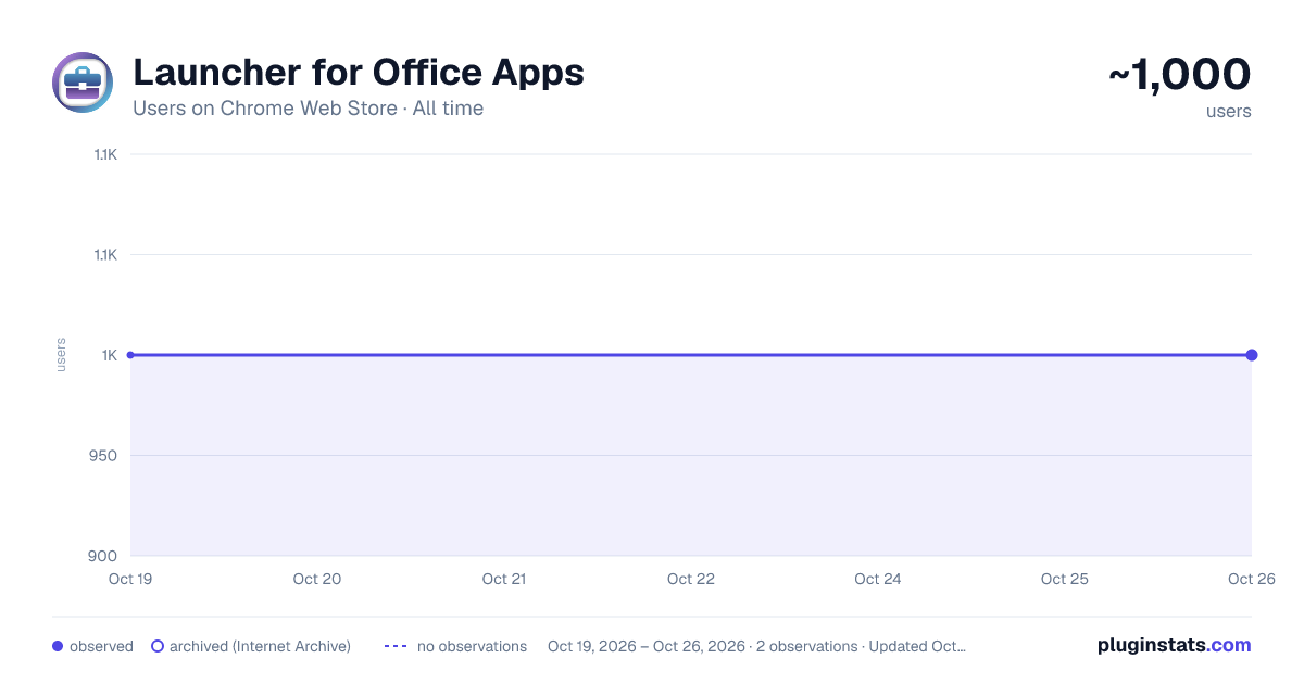 Launcher for Office Apps all-time users chart on Chrome Web Store