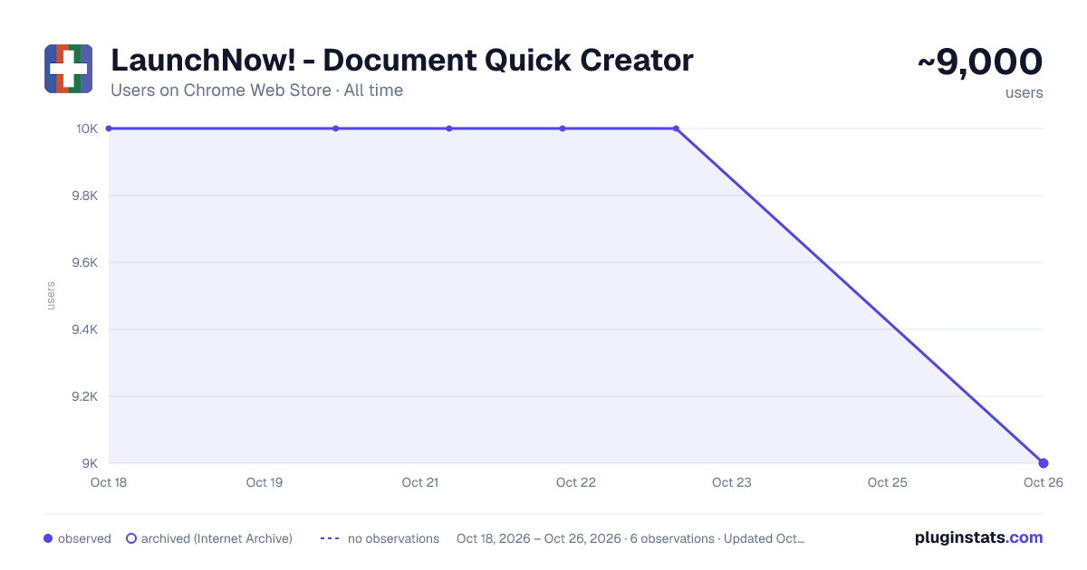 LaunchNow! - Document Quick Creator all-time users chart on Chrome Web Store