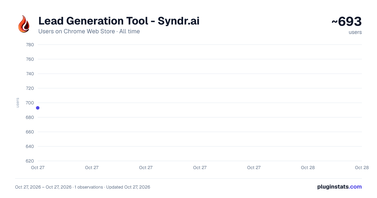 Lead Generation Tool - Syndr.ai all-time users chart on Chrome Web Store