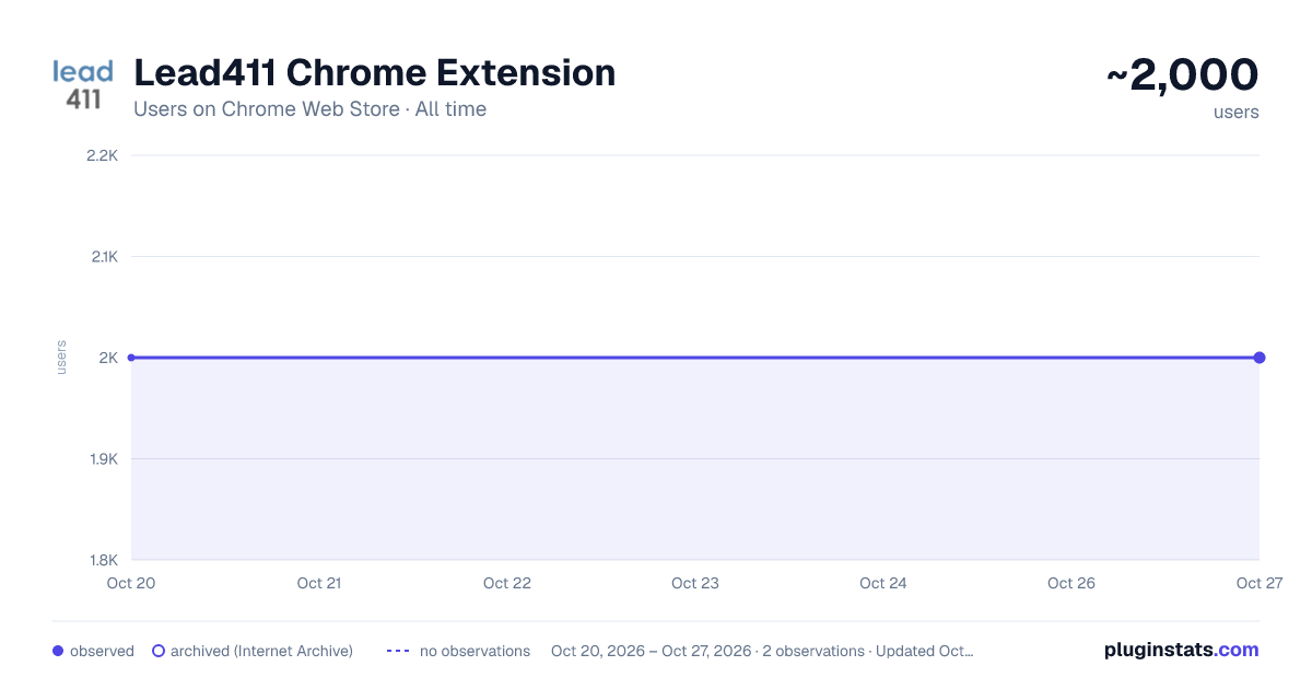 Lead411 Chrome Extension all-time users chart on Chrome Web Store